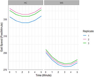 Gait Speed Trajectory During the Six-Minute Walk Test in Multiple Sclerosis: A Measure of Walking Endurance